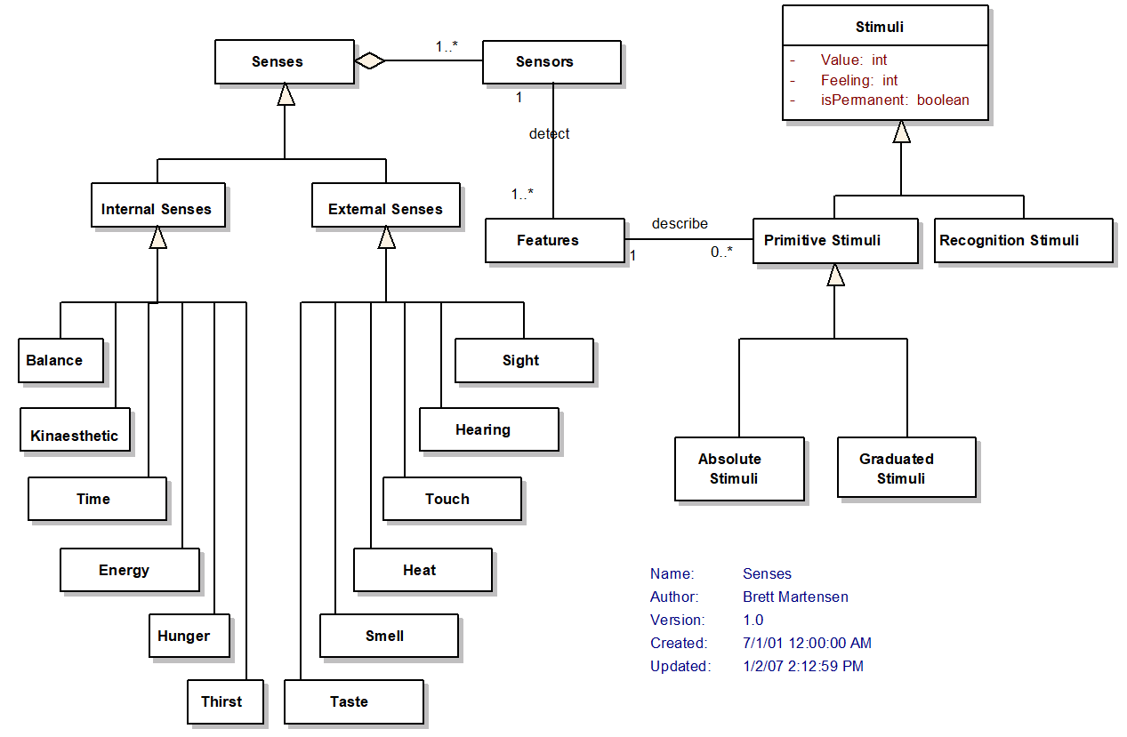 UML Class Diagram of senses and sensors