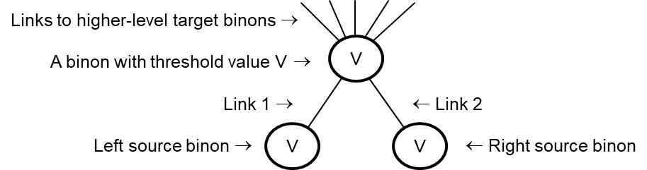 Binon and its links