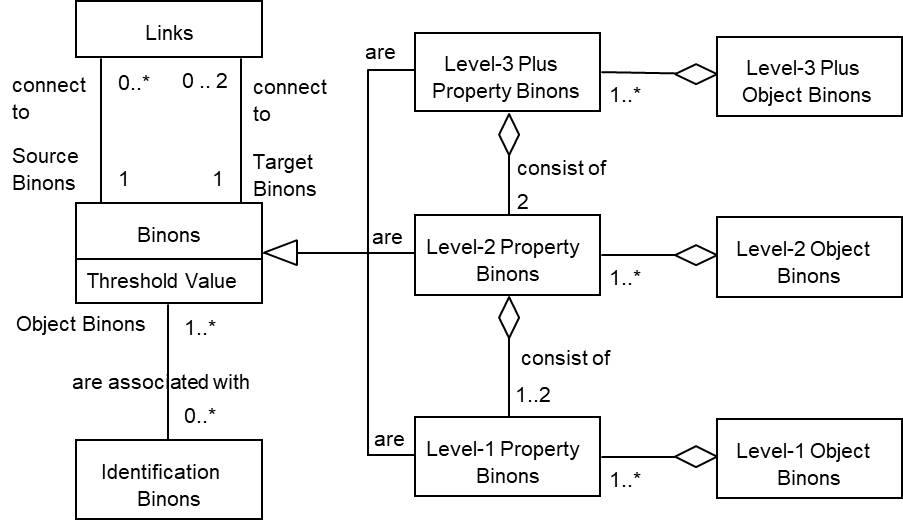 Class diagram of Binons