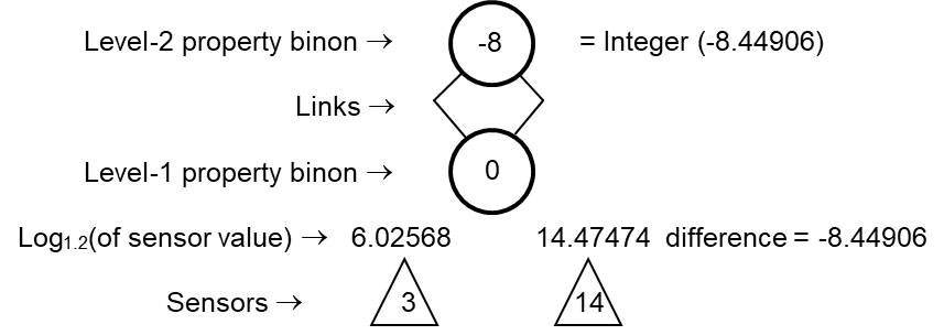 Example of level 2 property binon