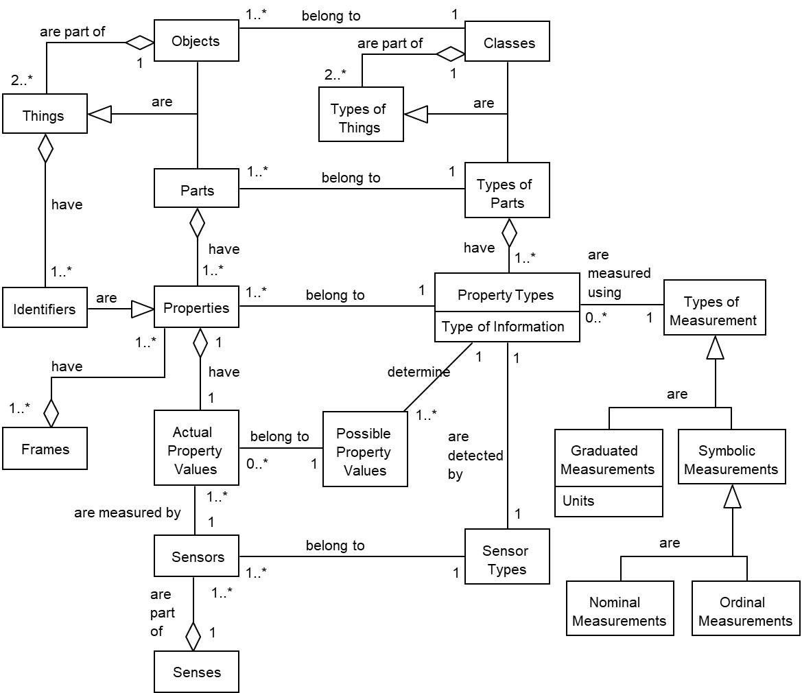 Class diagram of fundamental concepts