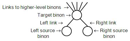 A binon with two source binons