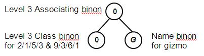 Associating a Class binon with a name binon