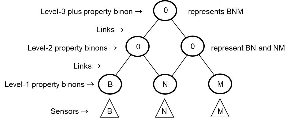 Level 3 symbolic property binon